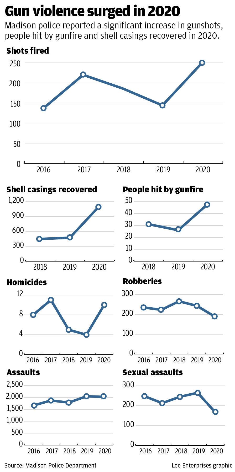 Gun violence chart